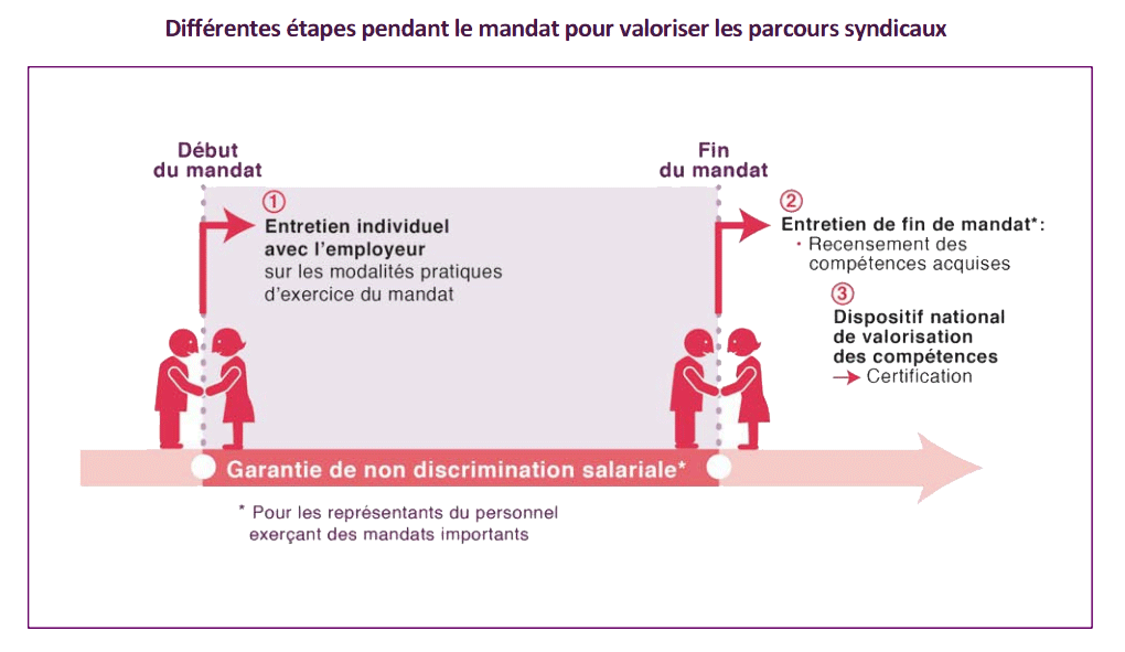 Différentes étapes pendant le mandat pour valoriser les parcours syndicaux Différentes étapes pendant le mandat pour valoriser les parcours syndicaux