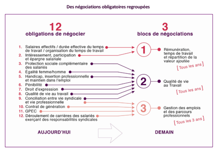 Des négociations obligatoires regroupées